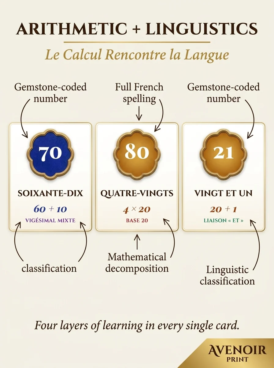 Illustrated card anatomy connecting the numeral, French spelling, arithmetic, and pattern label