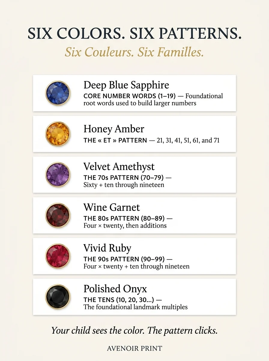 Gemstone-inspired teaching families used as a visual guide to recurring French number patterns