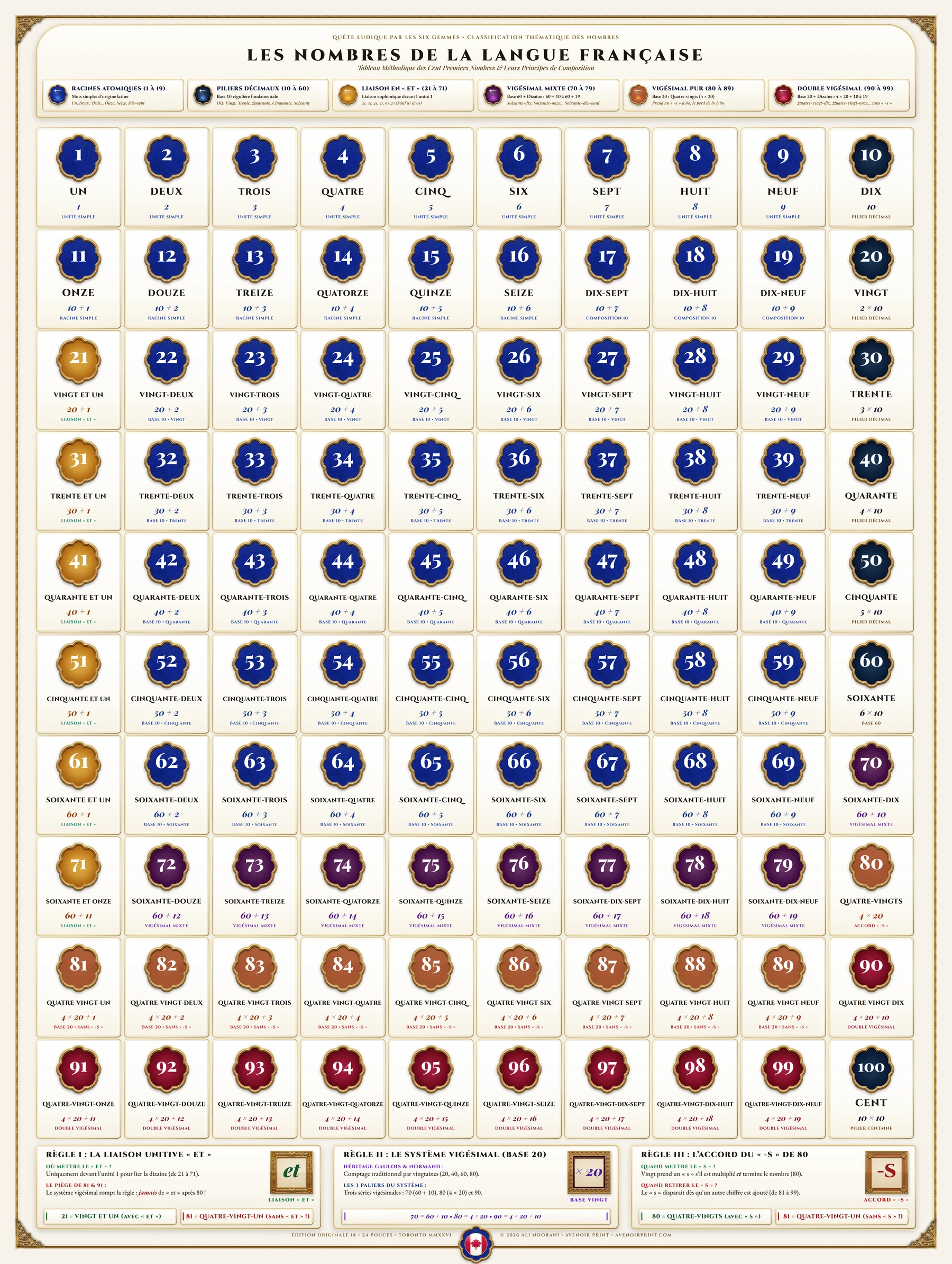 Complete French Numbers 1–100 poster with colour-coded number cards and three learning rules